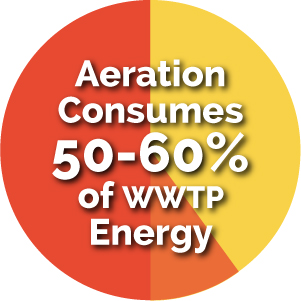 aeration energy