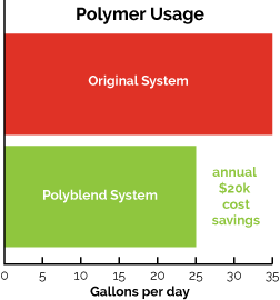 polymer usage chart