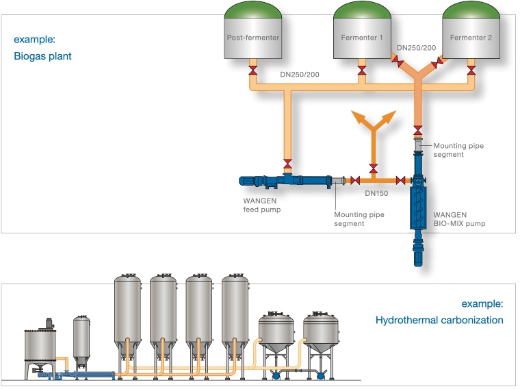wangen pumps biogas plant